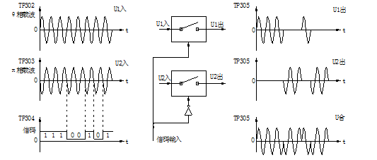 模擬開(kāi)關(guān)相乘器工作波形